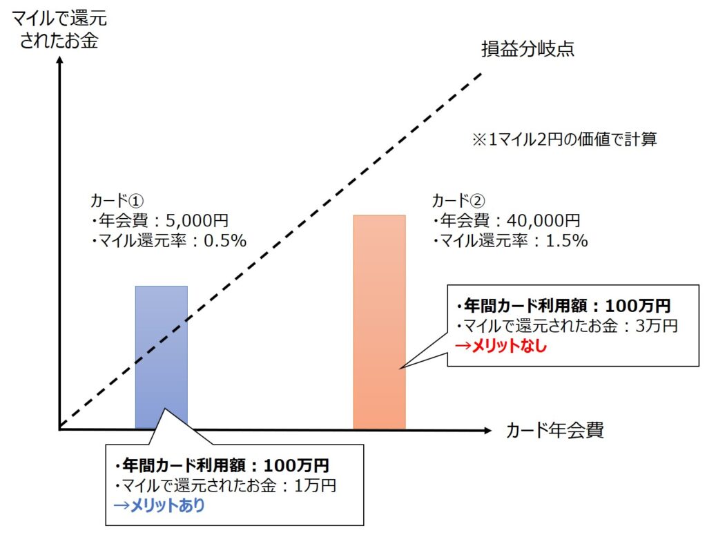 年間カード利用額・カード年会費・マイル還元率の比較イメージ図