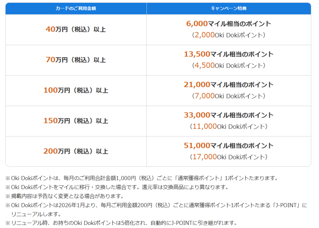 ANA JCワイドゴールドカードのJCBキャンペーン