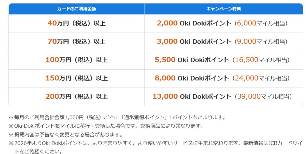 ANA JCワイドゴールドカードのJCBキャンペーン